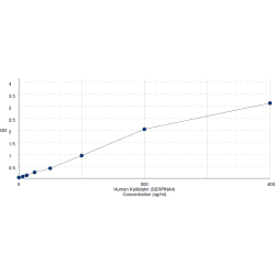 Human Kallistatin (SERPINA4) ELISA Kit