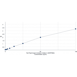 Rat Plasminogen Activator Inhibitor 2 (SERPINB2) ELISA Kit