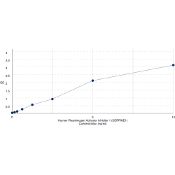 Human Plasminogen Activator Inhibitor 1 (SERPINE1) ELISA Kit