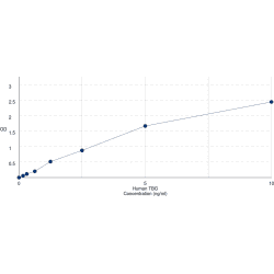 Human Thyroxine Binding Globulin / TBG (SERPINA7) ELISA Kit