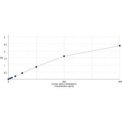 Human Alpha-2 Antiplasmin (SERPINF2) ELISA Kit