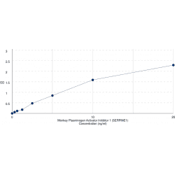 Monkey Plasminogen Activator Inhibitor 1 (SERPINE1) ELISA Kit