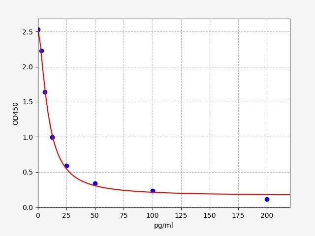 Bovine GHRL(Ghrelin) ELISA Kit