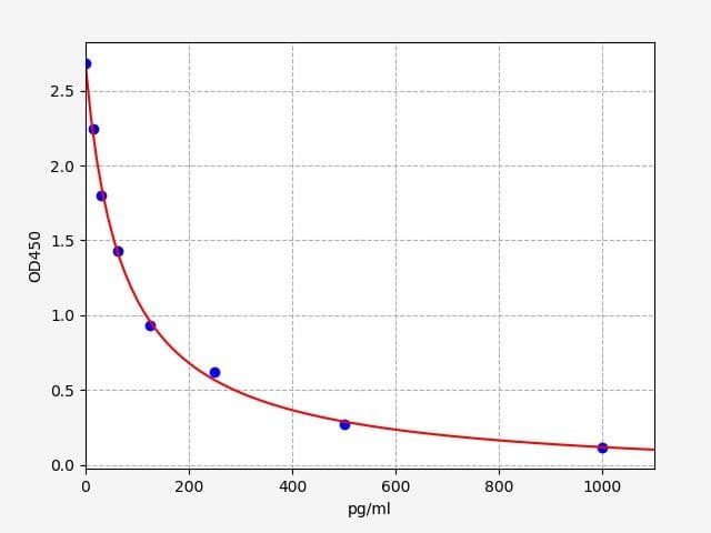 Product Graph