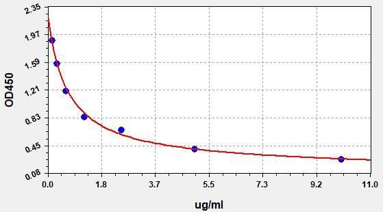 Bovine serum albumin(BSA) ELISA Kit