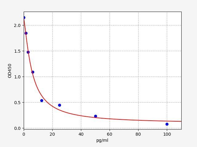 Chicken GC(Glucagon) ELISA Kit