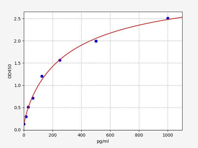 Chicken IFN-α(Interferon α) ELISA Kit