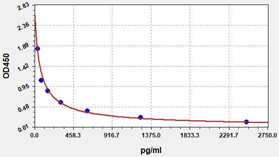 Chicken DHT(Dihydrotestosterone) ELISA Kit