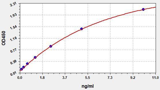 Human MYD88(Myeloid differentiation primary response protein MyD88) ELISA Kit