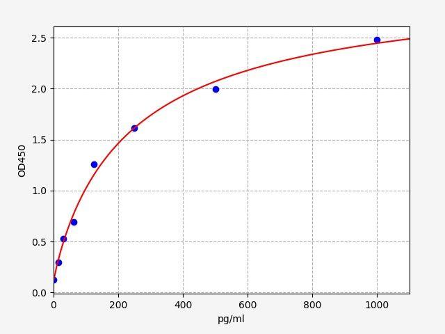 Human PON1(Serum paraoxonase/arylesterase 1) ELISA Kit