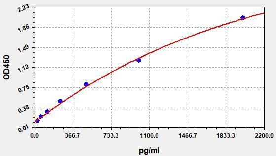 Human REN(Renin) ELISA Kit