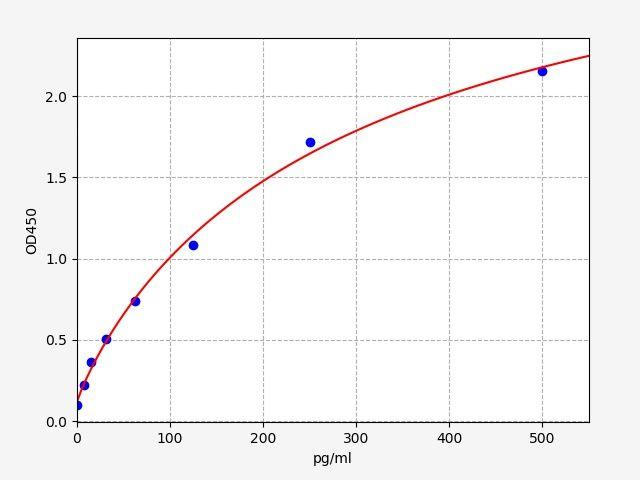 Human TF/F3(Tissue factor) ELISA Kit