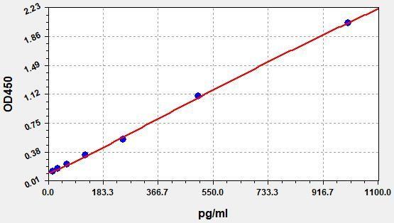 Human TNF-α(Tumor Necrosis Factor Alpha) ELISA Kit