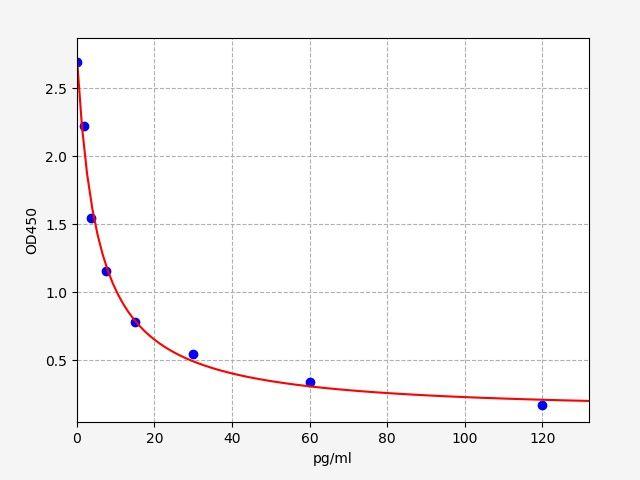 Human GHRL(Ghrelin) ELISA Kit