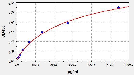 Human IAPP(Islet amyloid polypeptide) ELISA Kit