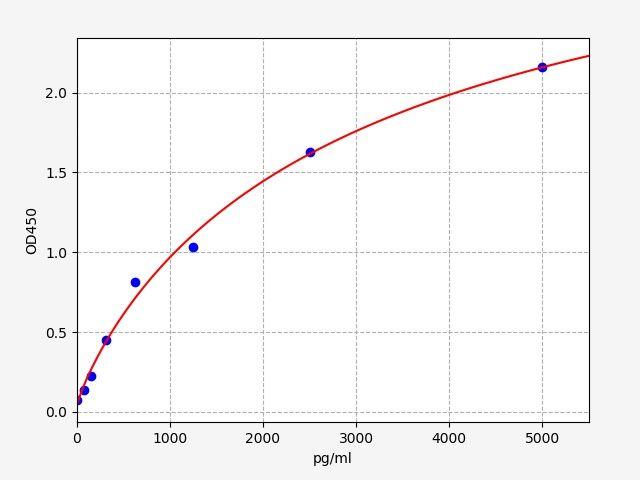 Human ITLN1(Intelectin-1) ELISA Kit