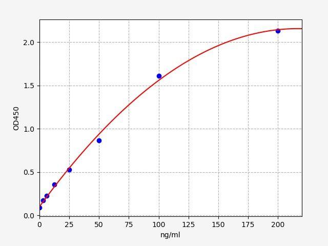 Human C5(Complement C5) ELISA Kit