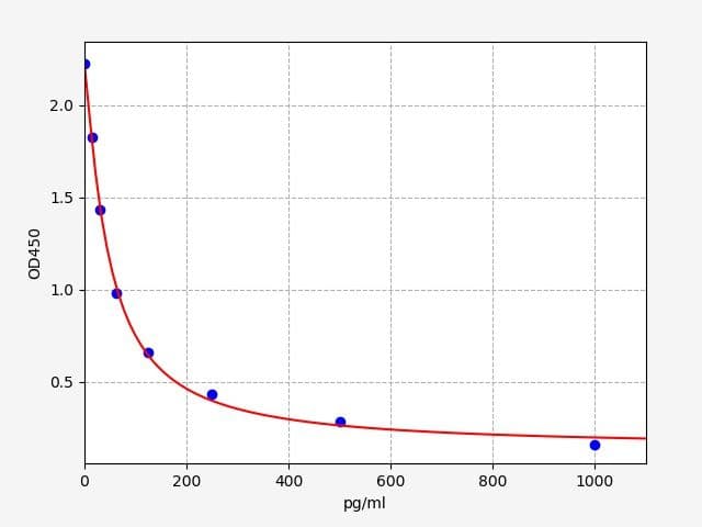 Product Graph