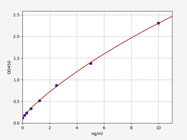 Human FLT4(Vascular endothelial growth factor receptor 3) ELISA Kit