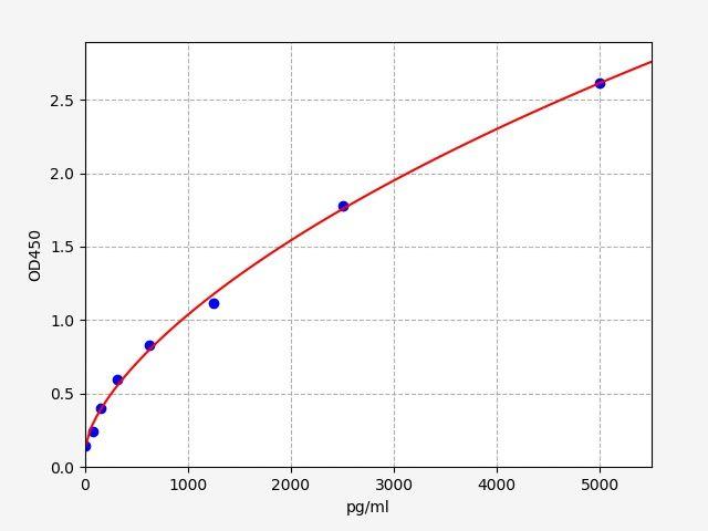 Human IL5RA(Interleukin-5 receptor) ELISA Kit