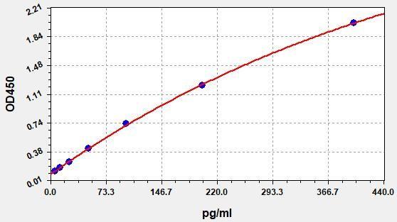 Human ADM(Adrenomedullin) ELISA Kit