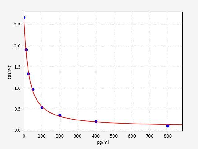 Human AMSH(alpha-MSH) ELISA Kit