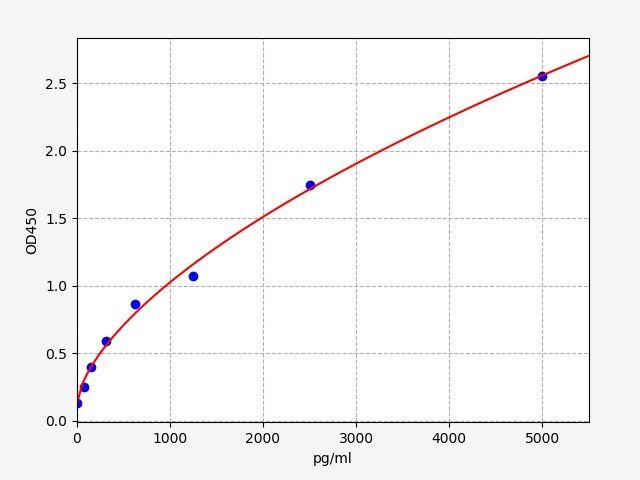 Human S1PR5(Sphingosine 1-phosphate receptor 5) ELISA Kit