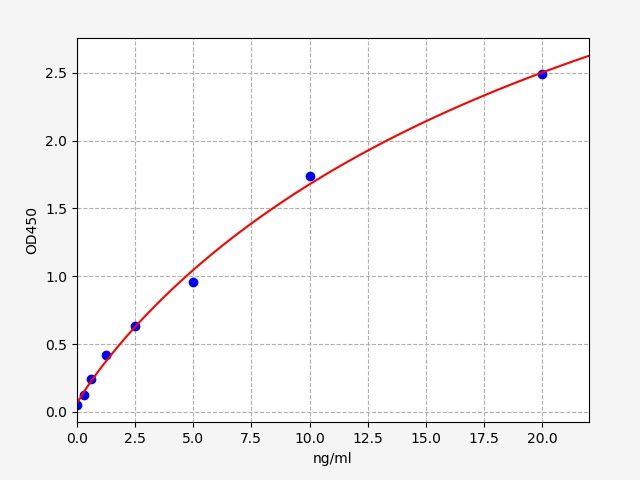 Human BID(BH3-interacting domain death agonist) ELISA Kit