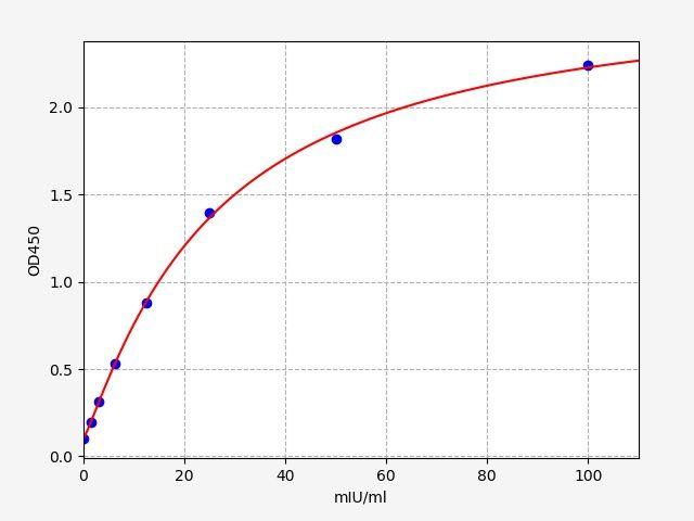 Human ALDH1A1(Retinal dehydrogenase 1) ELISA Kit