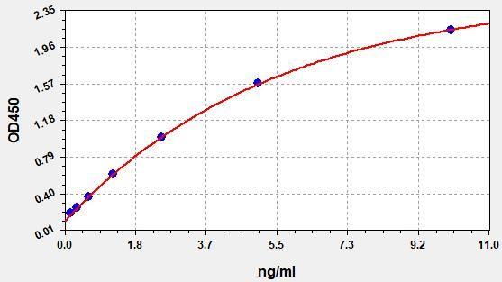 Human CD38(ADP-ribosyl cyclase 1) ELISA Kit