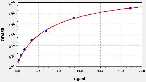 Human CETP(Cholesteryl ester transfer protein) ELISA Kit