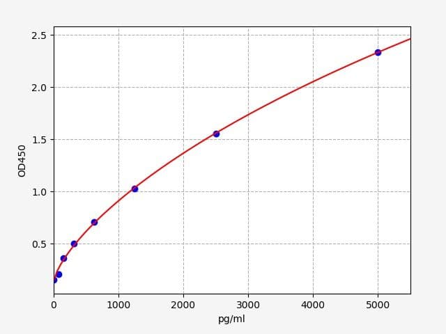 Product Graph