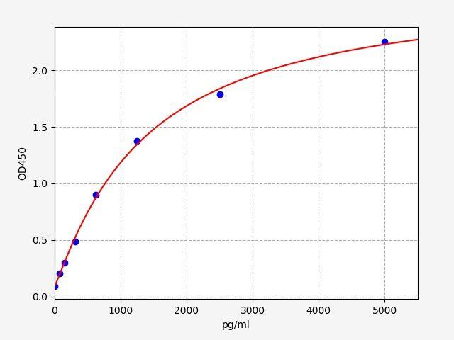 Human PXDN(Peroxidasin homolog) ELISA Kit