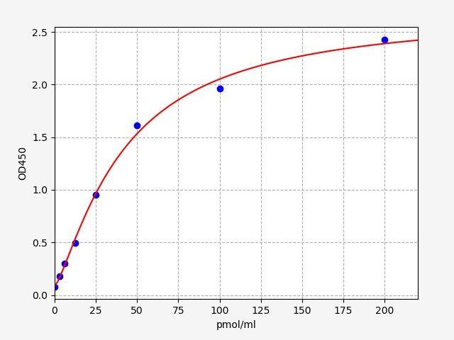 Human SERPIND1(Serpin family D member 1) ELISA Kit