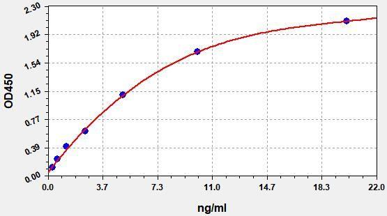 Human PPARGC1A(Peroxisome prolifeRator-activated receptor gamma coactivator 1-alpha) ELISA Kit