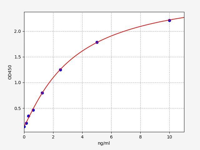 Human CXCR5(C-X-C chemokine receptor type 5) ELISA Kit