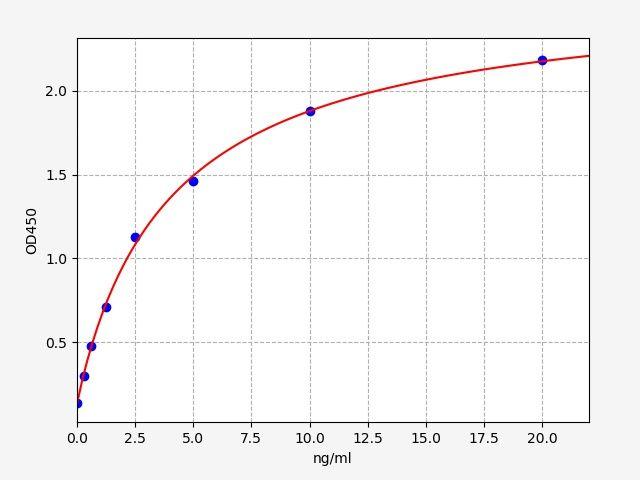 Human SERPINB6(Serpin B6) ELISA Kit