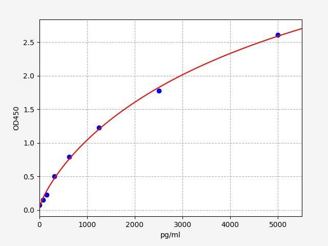 Human CD300LB(CMRF35-like molecule 7) ELISA Kit