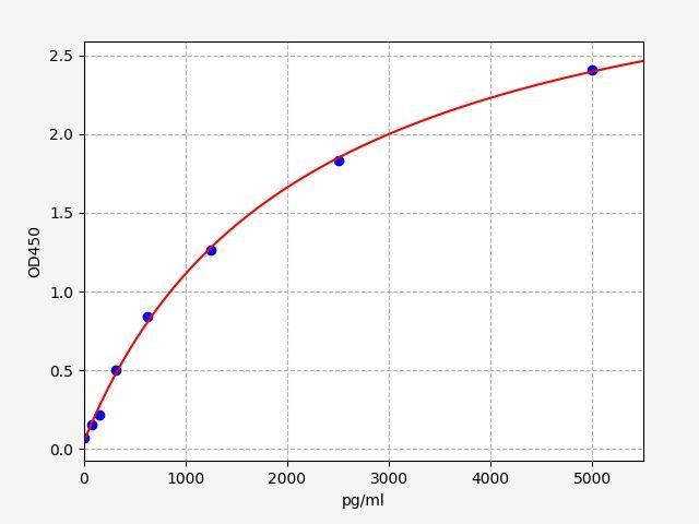 Human TYRO3 (Tyrosine-protein kinase receptor TYRO3) ELISA Kit