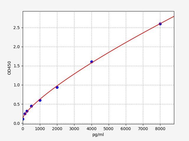 Human SOCS2(Suppressor of cytokine signaling 2) ELISA Kit