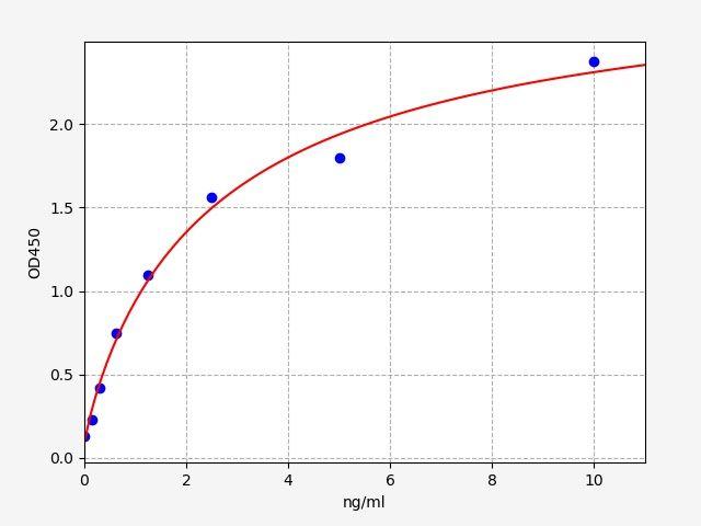 Human SOCS1(Suppressor of cytokine signaling 1) ELISA Kit