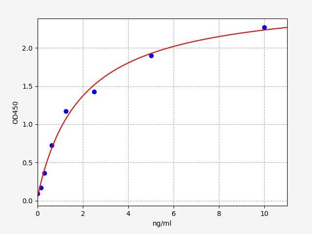 Human ALDH4A1(Delta-1-pyrroline-5-carboxylate dehydrogenase, mitochondrial) ELISA Kit