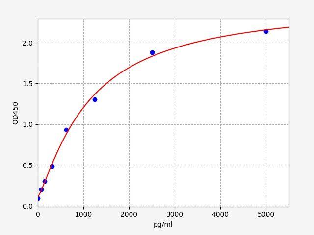 Human CFLAR(CASP8 and FADD-like apoptosis regulator) ELISA Kit