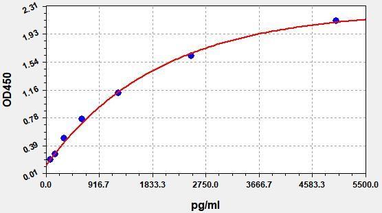 Human NRP1(Neuropilin-1) ELISA Kit