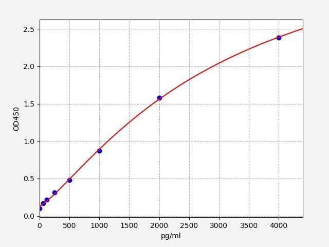 Human FPR2(N-formyl peptide receptor 2) ELISA Kit