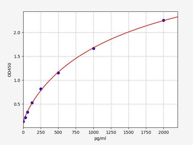 Human ANGPTL2(Angiopoietin-related protein 2) ELISA Kit