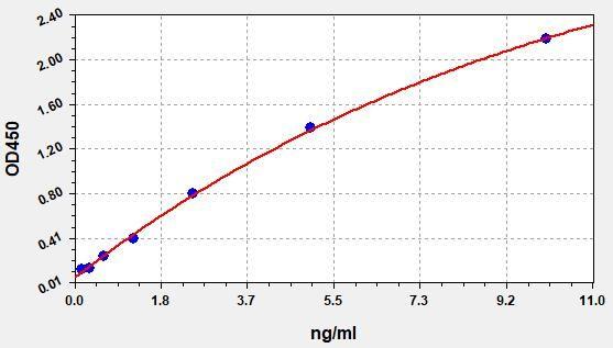 Human PROM1(Prominin-1) ELISA Kit