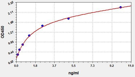 Human AKR1B1(Aldose reductase) ELISA Kit