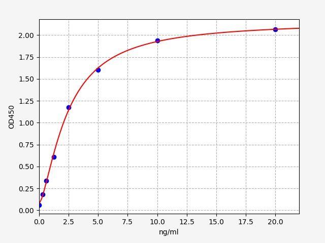 Human CXCR7(C-X-C chemokine receptor type 7) ELISA Kit