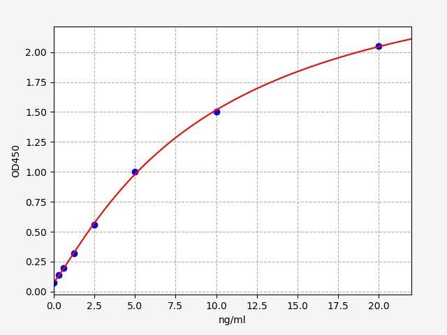 Human SERPINB1(Leukocyte elastase inhibitor) ELISA Kit